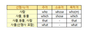 격과 선행사에 따라 달라지는 관계대명사 표